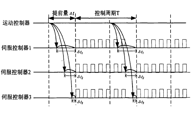 圖4 採用定時觸發的分散式控制