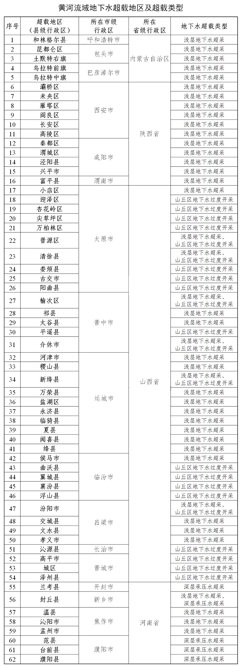 關於黃河流域水資源超載地區暫停新增取水許可的通知