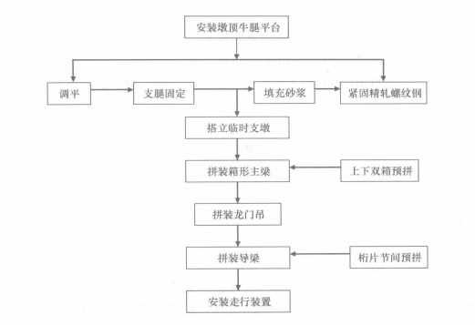 中等跨度連續梁造橋機架設連續彎箱梁施工工法