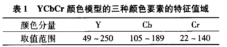 YCbCr顏色模型的三種顏色要素的特徵值域