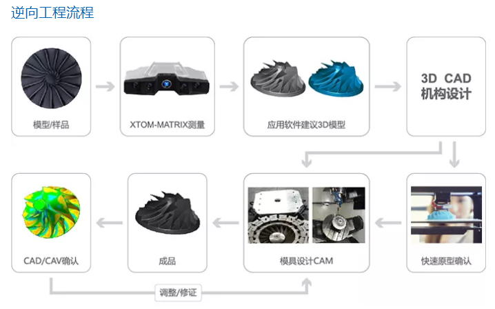 三維白光掃瞄器