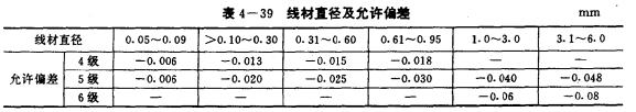 銅合金線