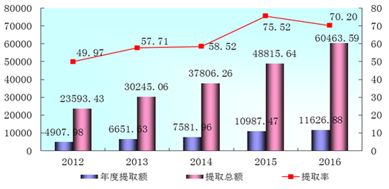 全國住房公積金2016年年度報告