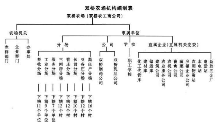 雙橋農場