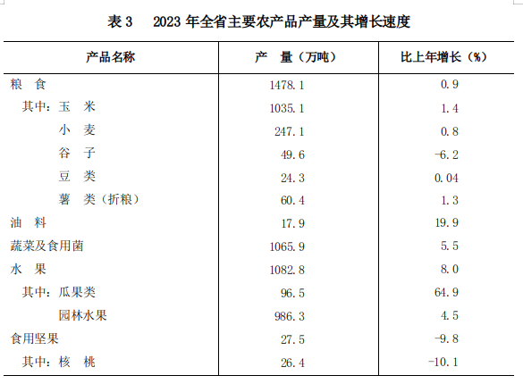 山西省2023年國民經濟和社會發展統計公報