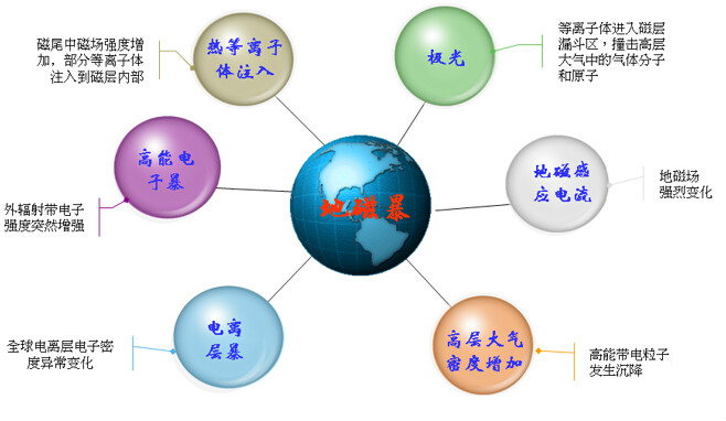 地磁暴的連鎖反應