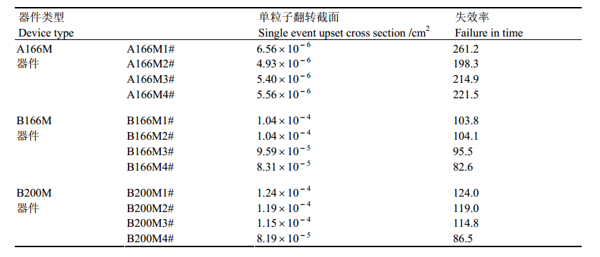 輻射模擬試驗