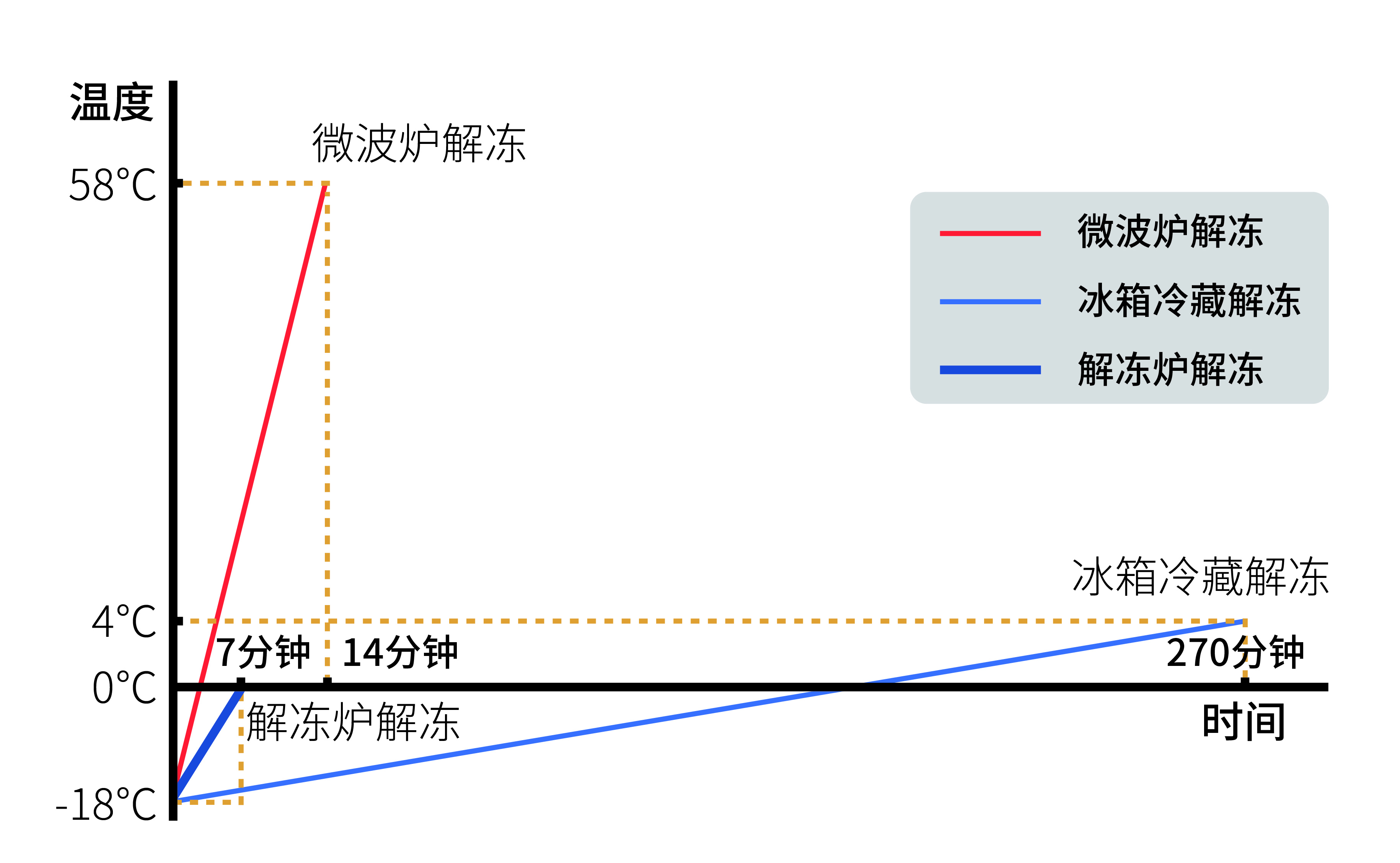 各類解凍時間對比