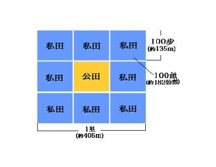 西周井田制與地租