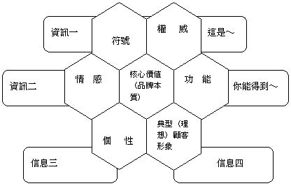 品牌忠誠度測量模型