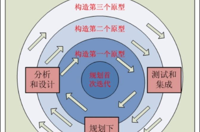 螺旋式開發方法