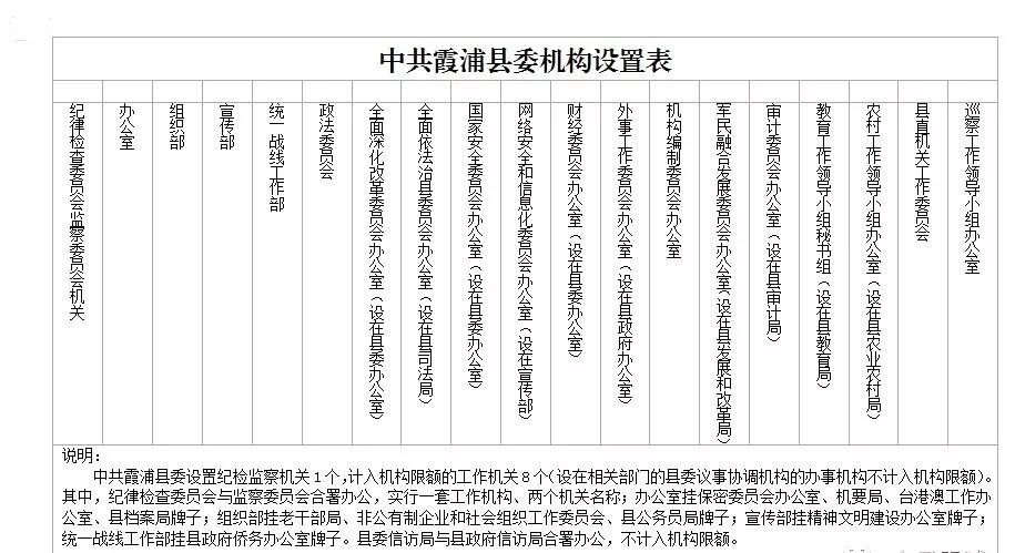 霞浦縣機構改革方案