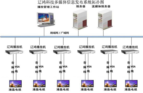 醫院多媒體信息發布系統