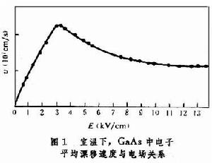 轉移電子器件曲線