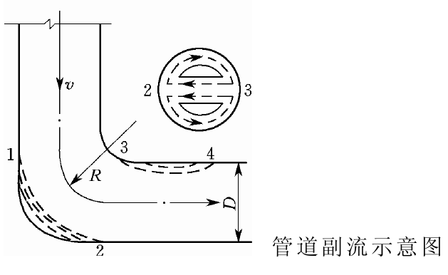 管道副流