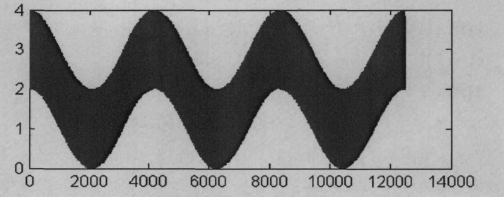 VOR信號的可變相30Hz與調頻信號的合成波形