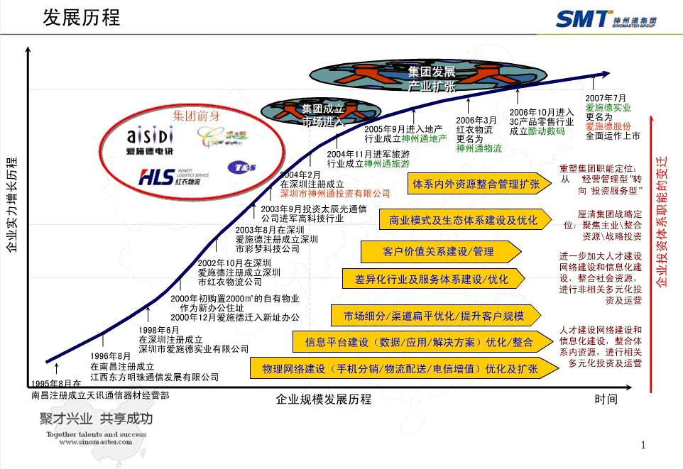 神州通集團