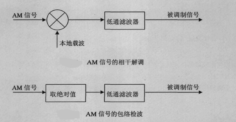 可變調製