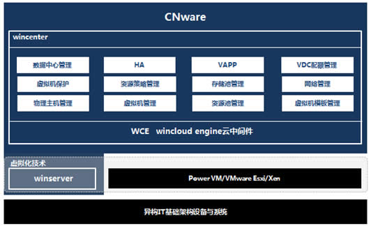 CNware功能架框圖