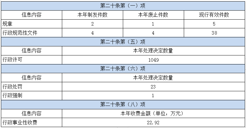 深圳市民政局2021年政府信息公開工作年度報告