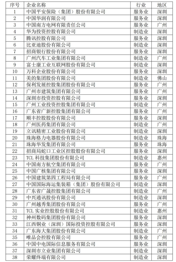 2024廣東500強企業榜單