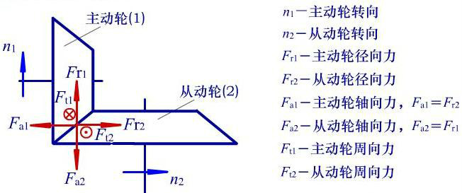 徑向力