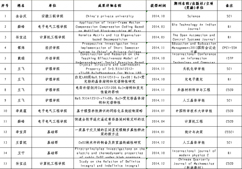 安徽三聯學院2014年度教師優秀成果展--論文