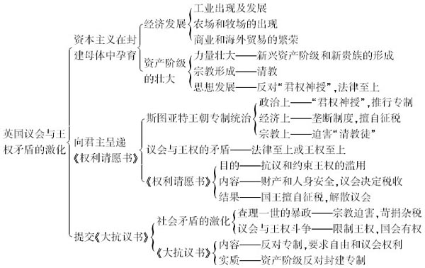 英國資產階級革命