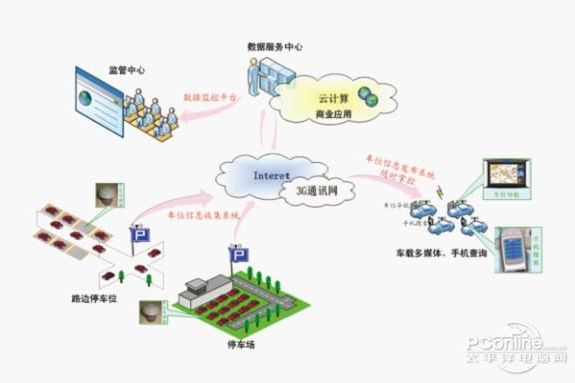 一種城市智慧型交通運輸系統