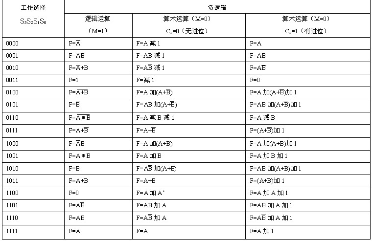 算術功能