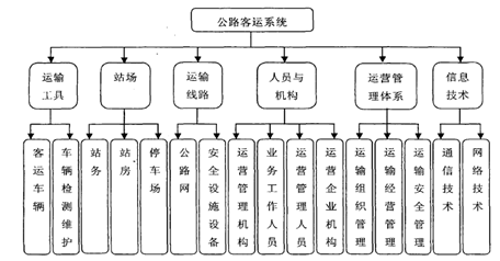 公路旅客運輸系統組成