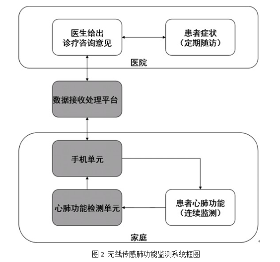 遠程人體功能監測