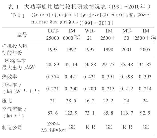 燃汽輪機船