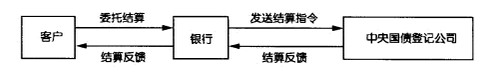 債券結算代理業務