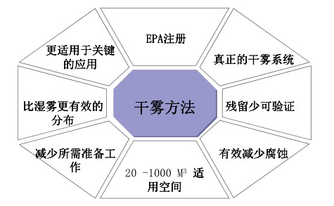 乾霧作用特點