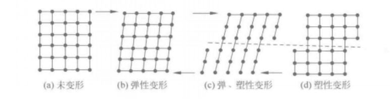 單晶體滑移變形示意圖