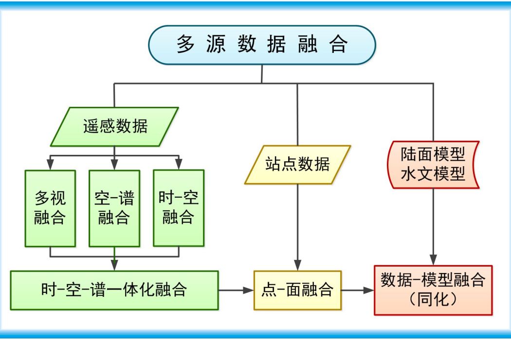 多源數據融合