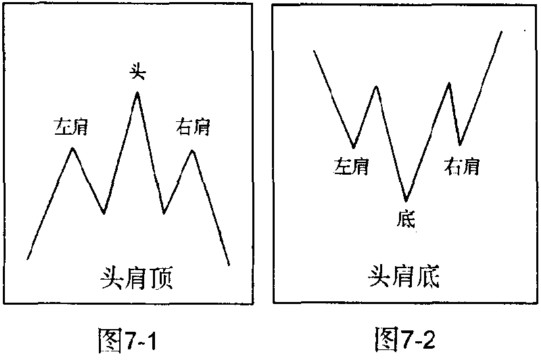 頭(底)與右肩之間的低點即為右肩底