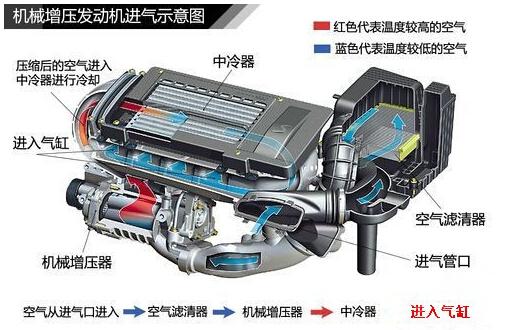 機械增壓與渦輪增壓