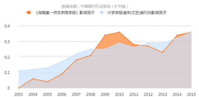 湖南第一師範學院學報(湖南第一師範學報)