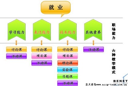 BENET網路工程師課程