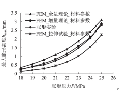 增量理論