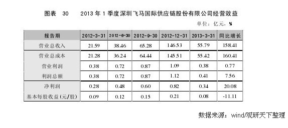 深圳市飛馬國際供應鏈股份有限公司