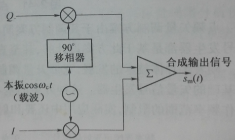 矢量信號發生器