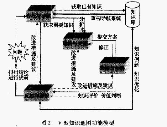 V型知識地圖功能模型