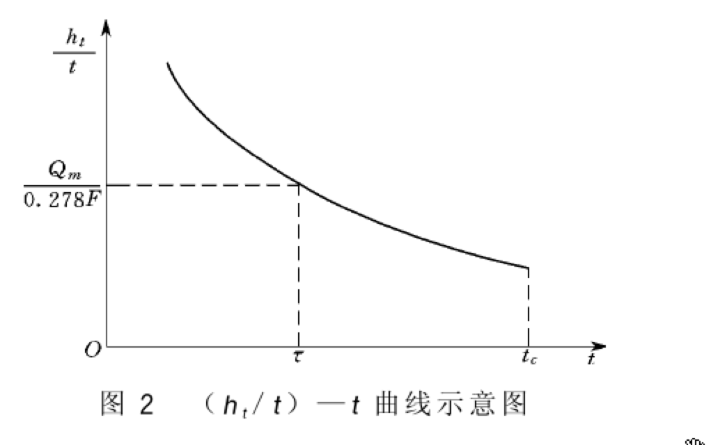 小流域設計洪水