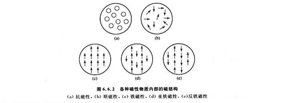 各種磁性物質內部的磁結構