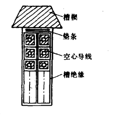 轉子繞組水路構成