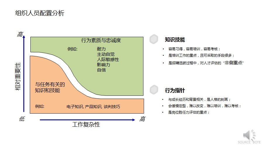 組織人員配置