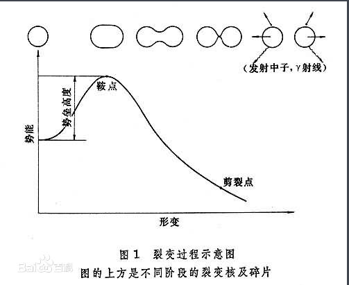 鈾核裂變